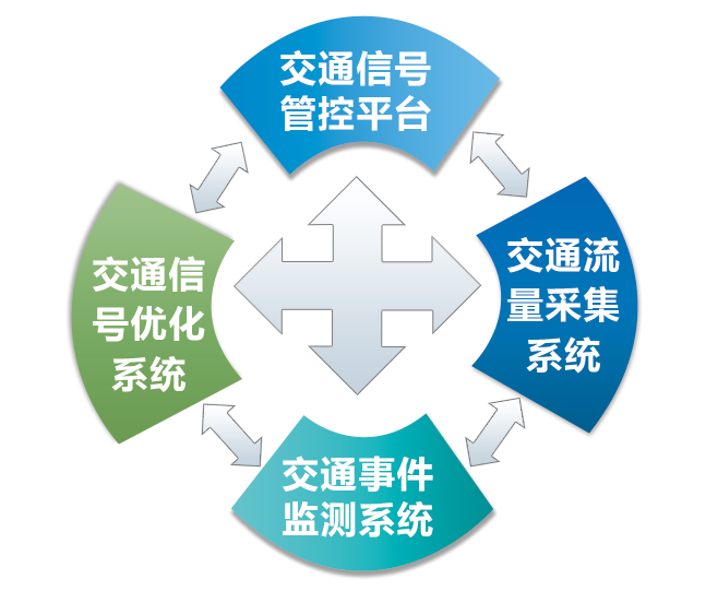 交通信號優(yōu)化組織建設